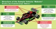 Structure of the Sample Vehicle “Makoto”