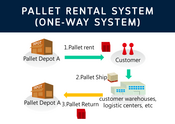 One-Way Pallet Rental System | SANKO Pallet Rental (Thailand)