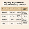 Roof Waterproofing with Polyurethane ｜ Key Benefits and Expert Tips for Long-Term Protection
