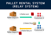 Relay Pallet Rental System | Smart RFID Pallet Tracking & Cost-Efficient Sharing Logistics