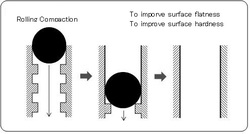 Superoll Method( Roller Burnishing Method)