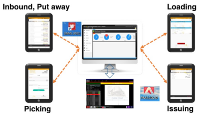 SWMS: Revolutionizing Logistics with an Innovative Warehouse Management System in Thailand