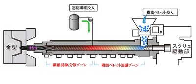 Direct Fiber Feeding Injection Molding Method