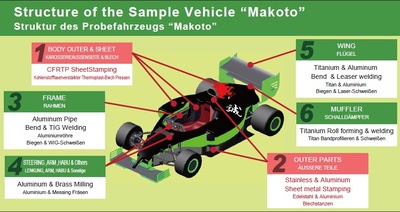 Structure of the Sample Vehicle “Makoto”